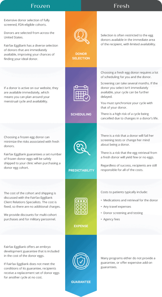 IVF with Frozen Donor Eggs Benefits | Fairfax EggBank